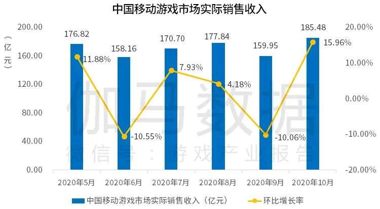 伽马数据10月报告:移动游戏环比增16%  一新品首月流水预测13亿