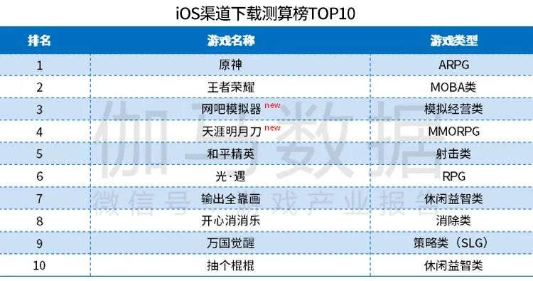 伽马数据10月报告:移动游戏环比增16%  一新品首月流水预测13亿