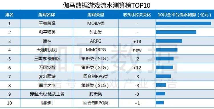 伽马数据10月报告:移动游戏环比增16%  一新品首月流水预测13亿