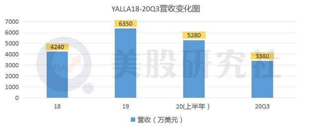 营收同比增长90.4%，Yalla上市后首份成绩单是否及格？