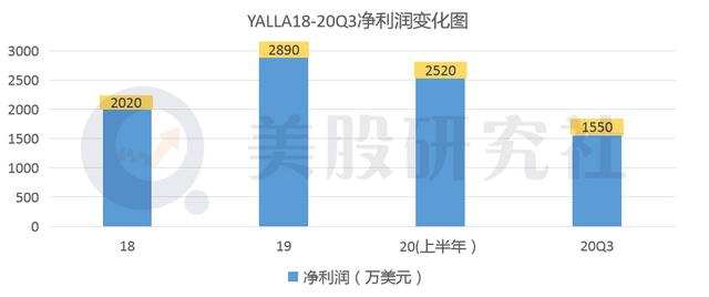 营收同比增长90.4%，Yalla上市后首份成绩单是否及格？