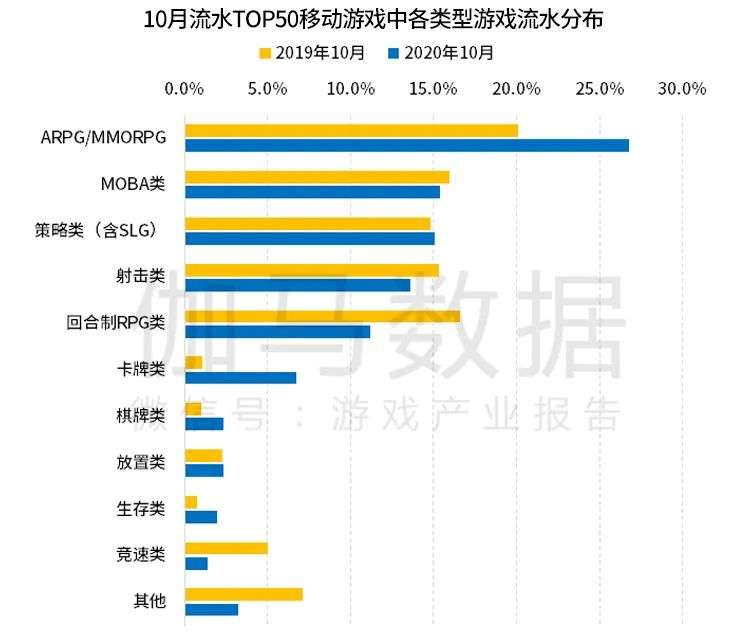 伽马数据10月报告:移动游戏环比增16%  一新品首月流水预测13亿