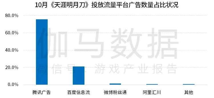 伽马数据10月报告:移动游戏环比增16%  一新品首月流水预测13亿