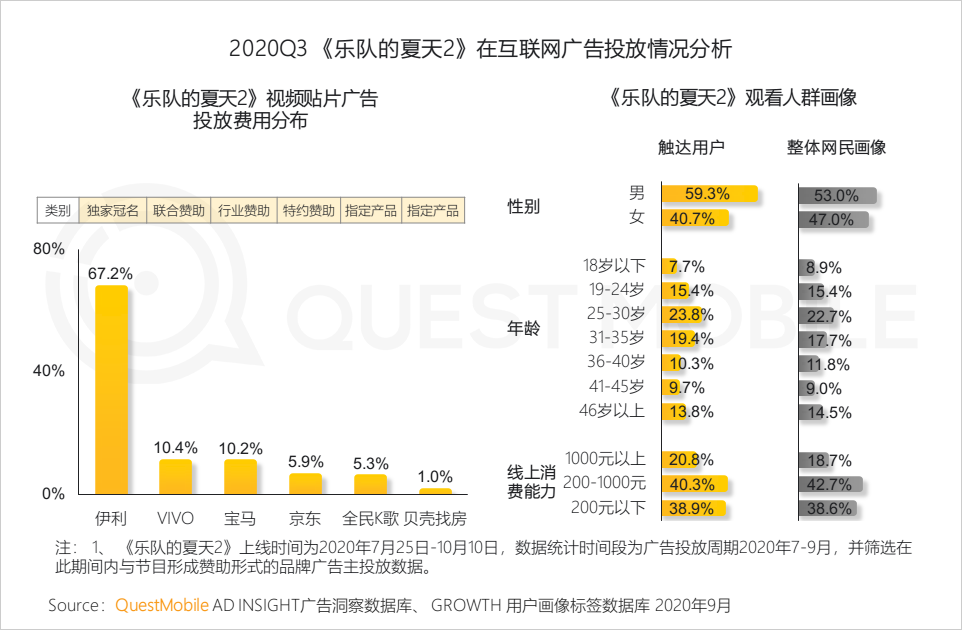 QuestMobile2020泛娱乐消费营销洞察：年轻化趋势席卷，热播综艺成龙头抓手