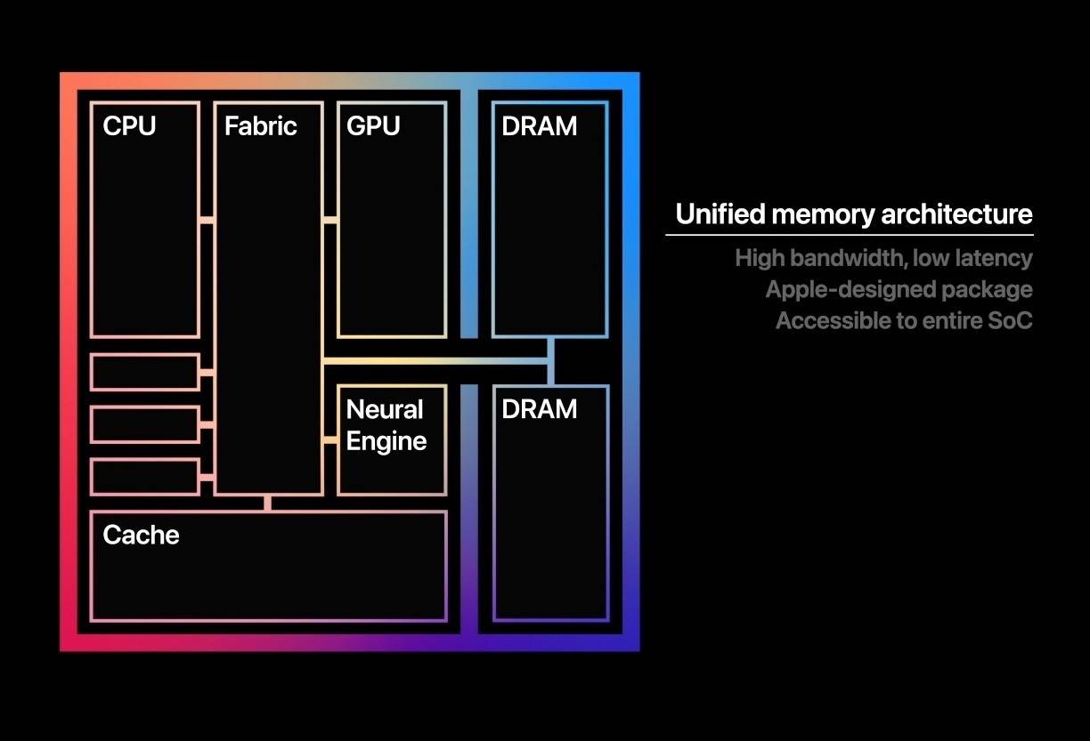 全程回顾 | Macbook Air、Mini、Pro 迎来更新，搭载苹果自研 M1 处理器