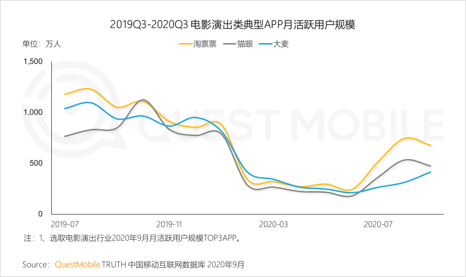 QuestMobile2020泛娱乐消费营销洞察：年轻化趋势席卷，热播综艺成龙头抓手