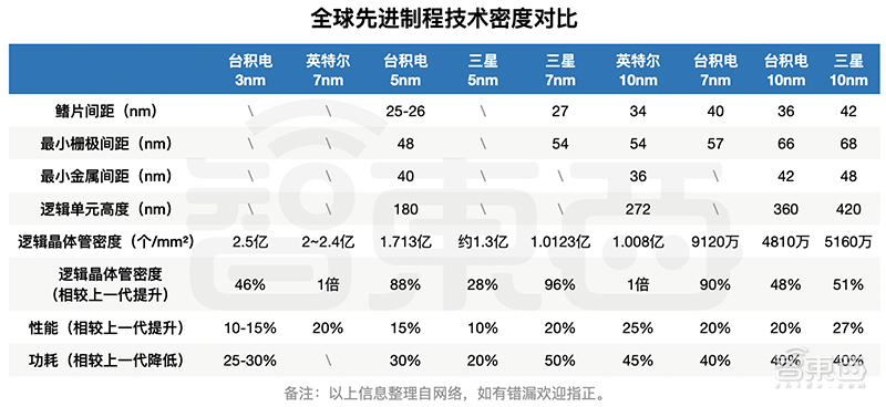 高通三星急了？5nm芯片商用战打响