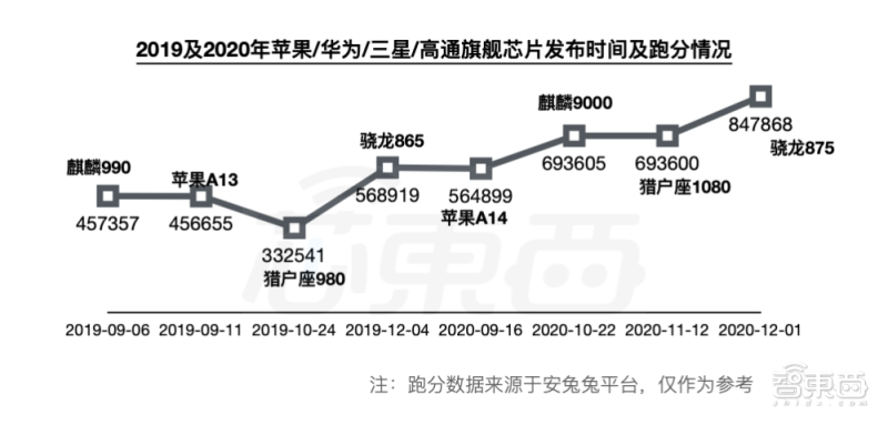 高通三星急了？5nm芯片商用战打响