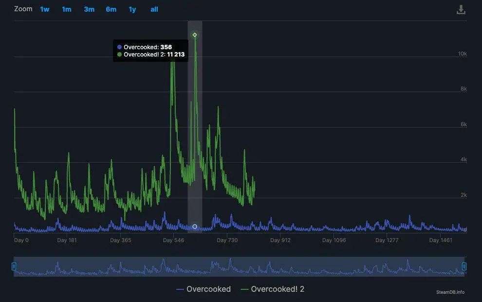 四个月四个爆款，小作坊游戏正在接连攻占 Steam 热门榜头部