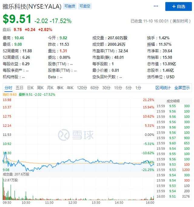 营收同比增长90.4%，Yalla上市后首份成绩单是否及格？