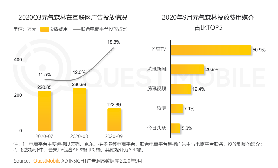 QuestMobile2020泛娱乐消费营销洞察：年轻化趋势席卷，热播综艺成龙头抓手