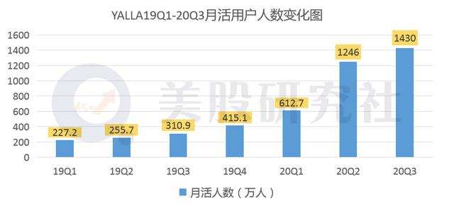 营收同比增长90.4%，Yalla上市后首份成绩单是否及格？