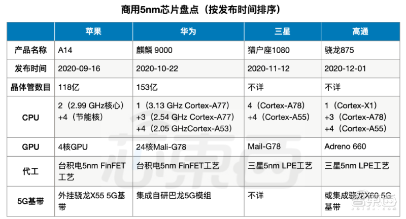 高通三星急了？5nm芯片商用战打响