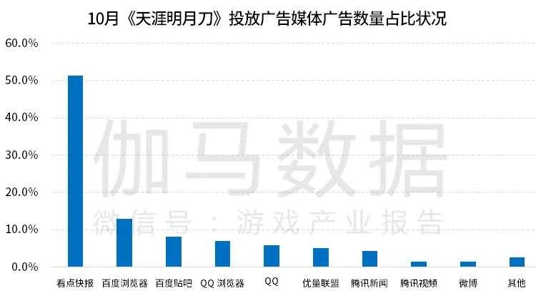 伽马数据10月报告:移动游戏环比增16%  一新品首月流水预测13亿