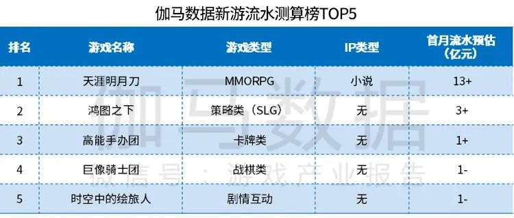 伽马数据10月报告:移动游戏环比增16%  一新品首月流水预测13亿