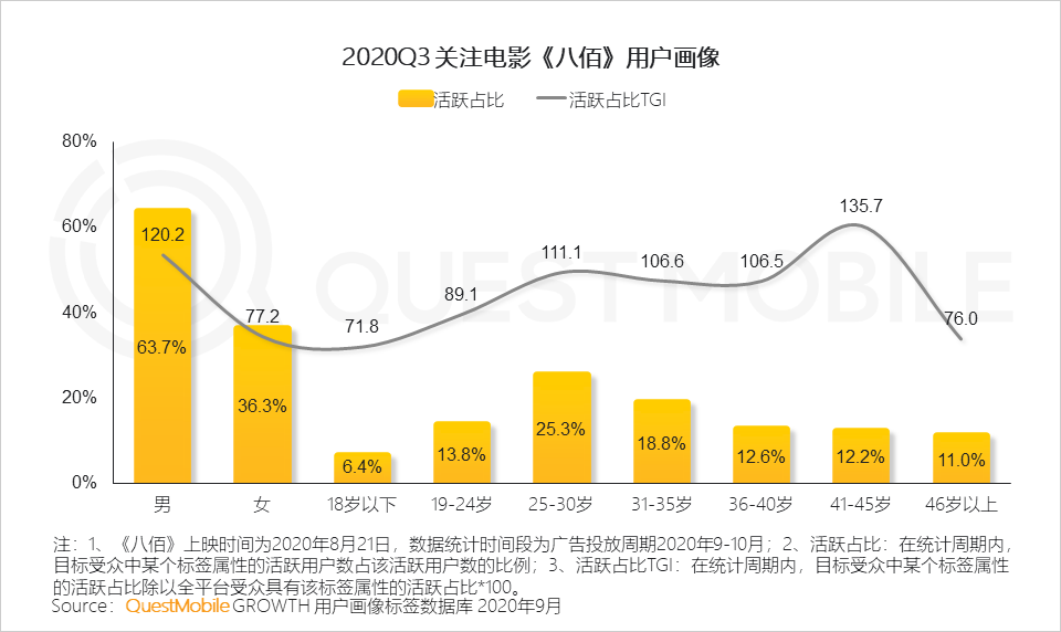 QuestMobile2020泛娱乐消费营销洞察：年轻化趋势席卷，热播综艺成龙头抓手