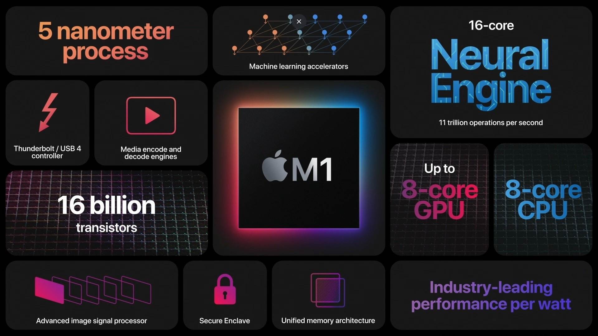 全程回顾 | Macbook Air、Mini、Pro 迎来更新，搭载苹果自研 M1 处理器