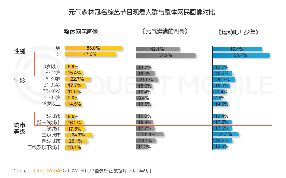 QuestMobile2020泛娱乐消费营销洞察：年轻化趋势席卷，热播综艺成龙头抓手