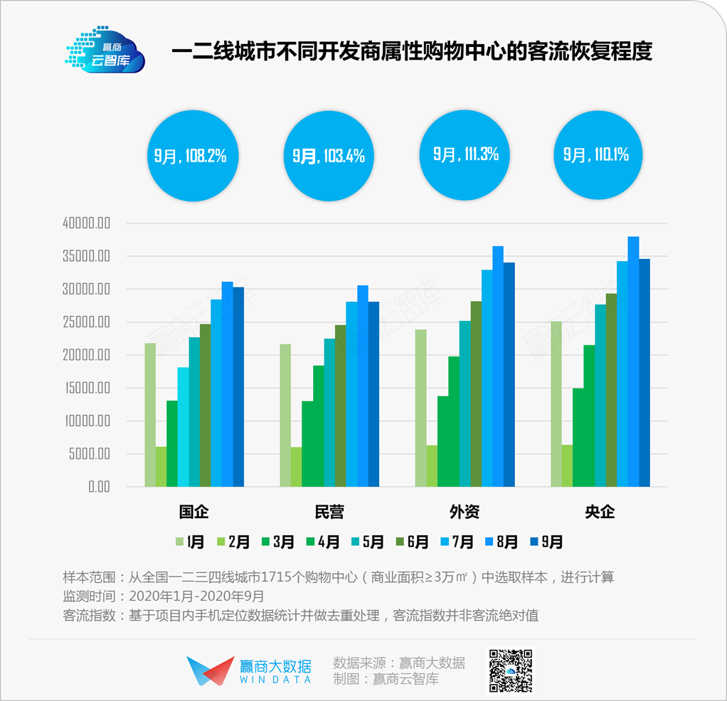 1715个mall客流均值恢复超100%，谁拖了后腿