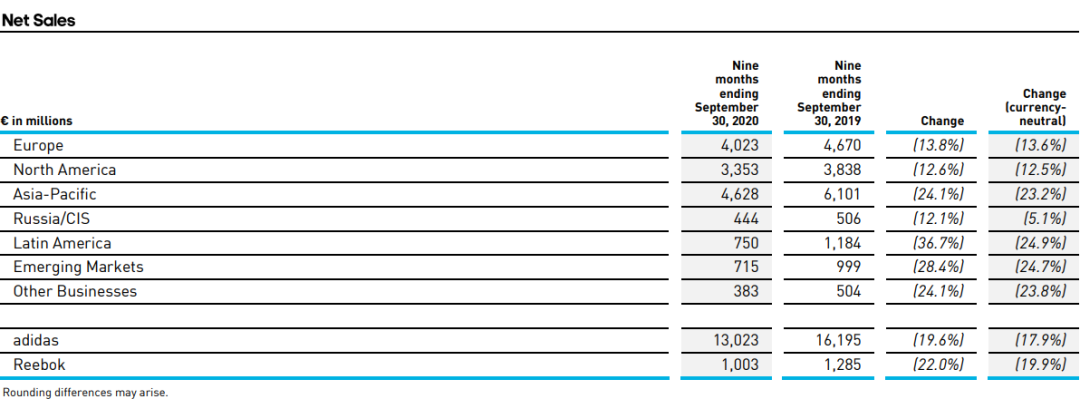 乌云压顶，adidas失守中国市场，股价大跌逾5%