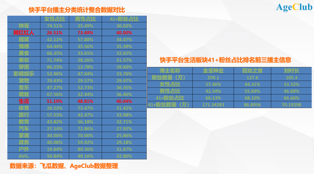 深挖快手19个行业中老年短视频主播，快手中老年用户隐藏哪些秘密与机会？