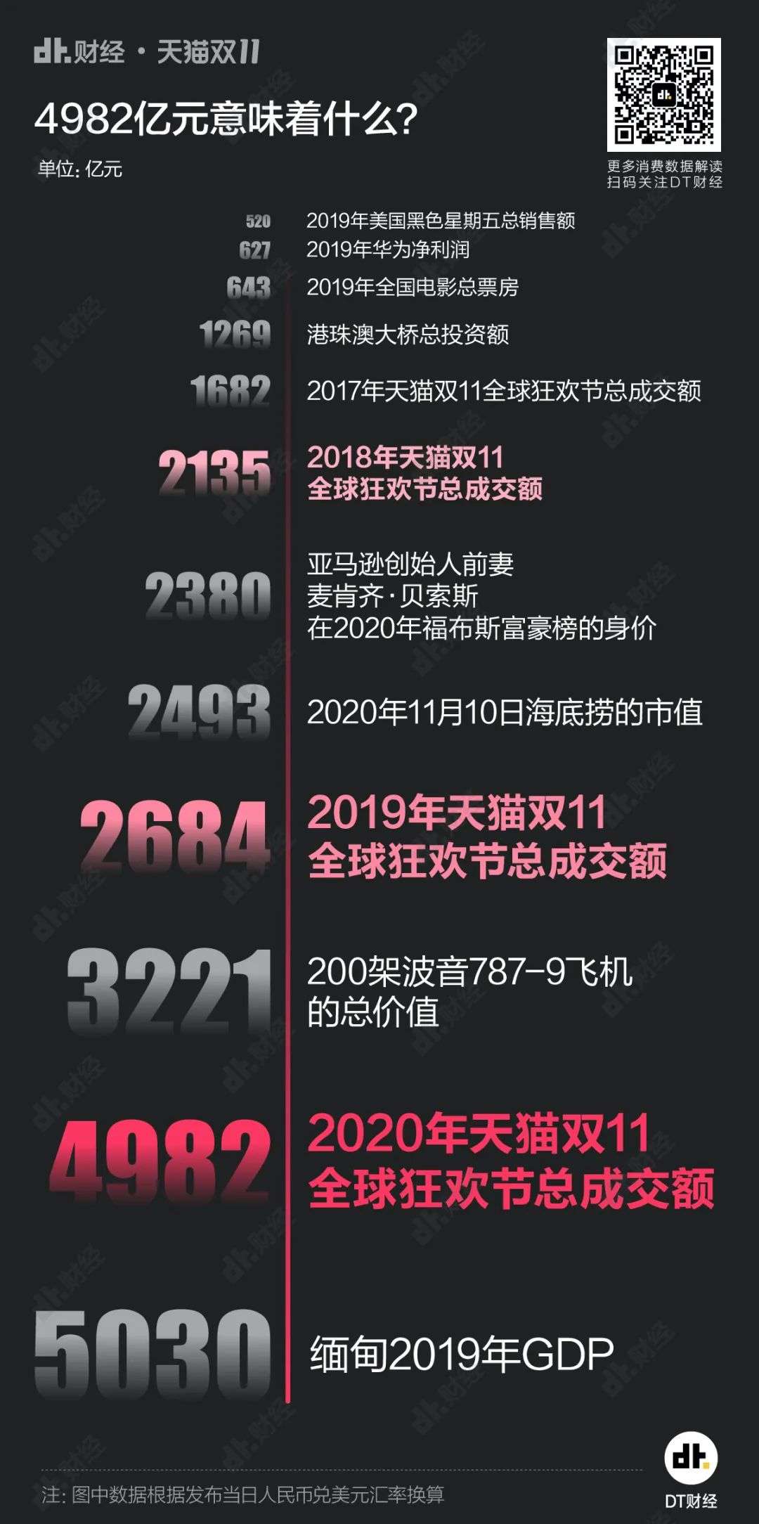 7图看懂双11，你们就这样花光了4982亿