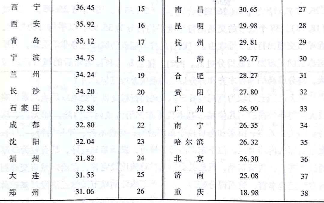 38座城市养老水平排名：珠海力压北上广深，太原昆明挤进前十