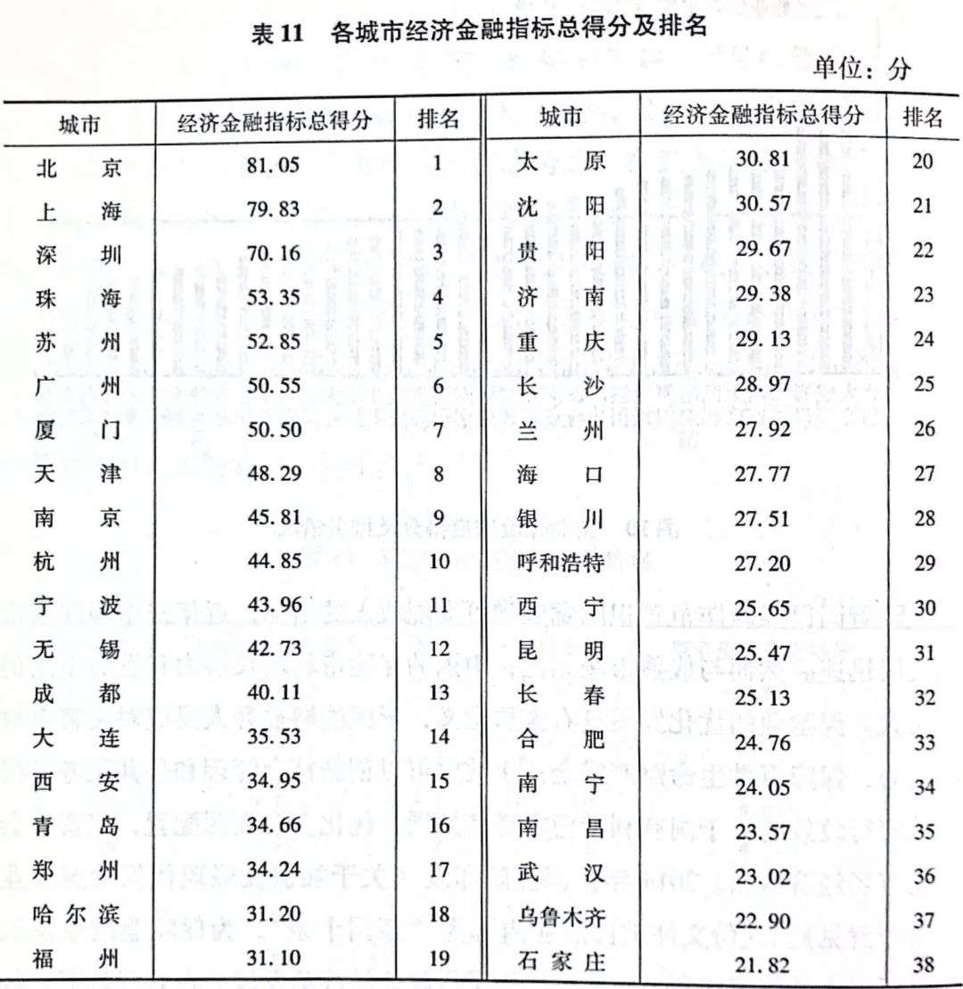 38座城市养老水平排名：珠海力压北上广深，太原昆明挤进前十