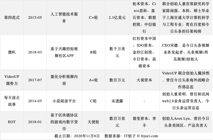 离开张一鸣的前高管们，80% 的获投率可还行？