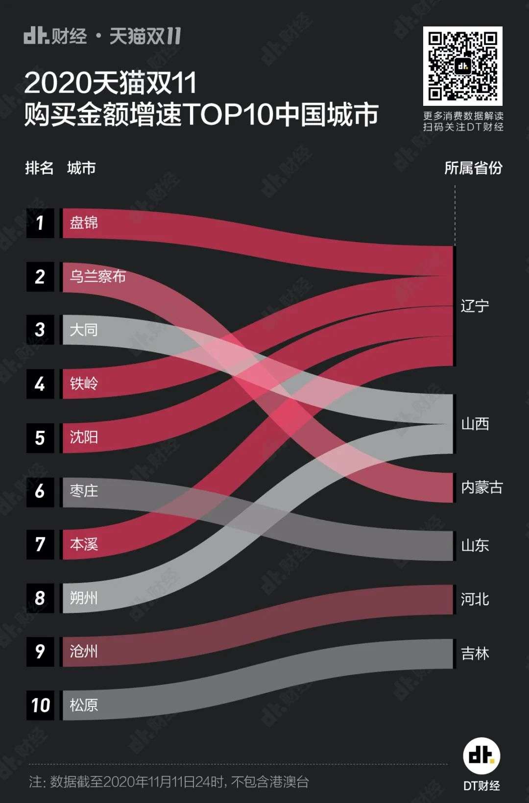 7图看懂双11，你们就这样花光了4982亿