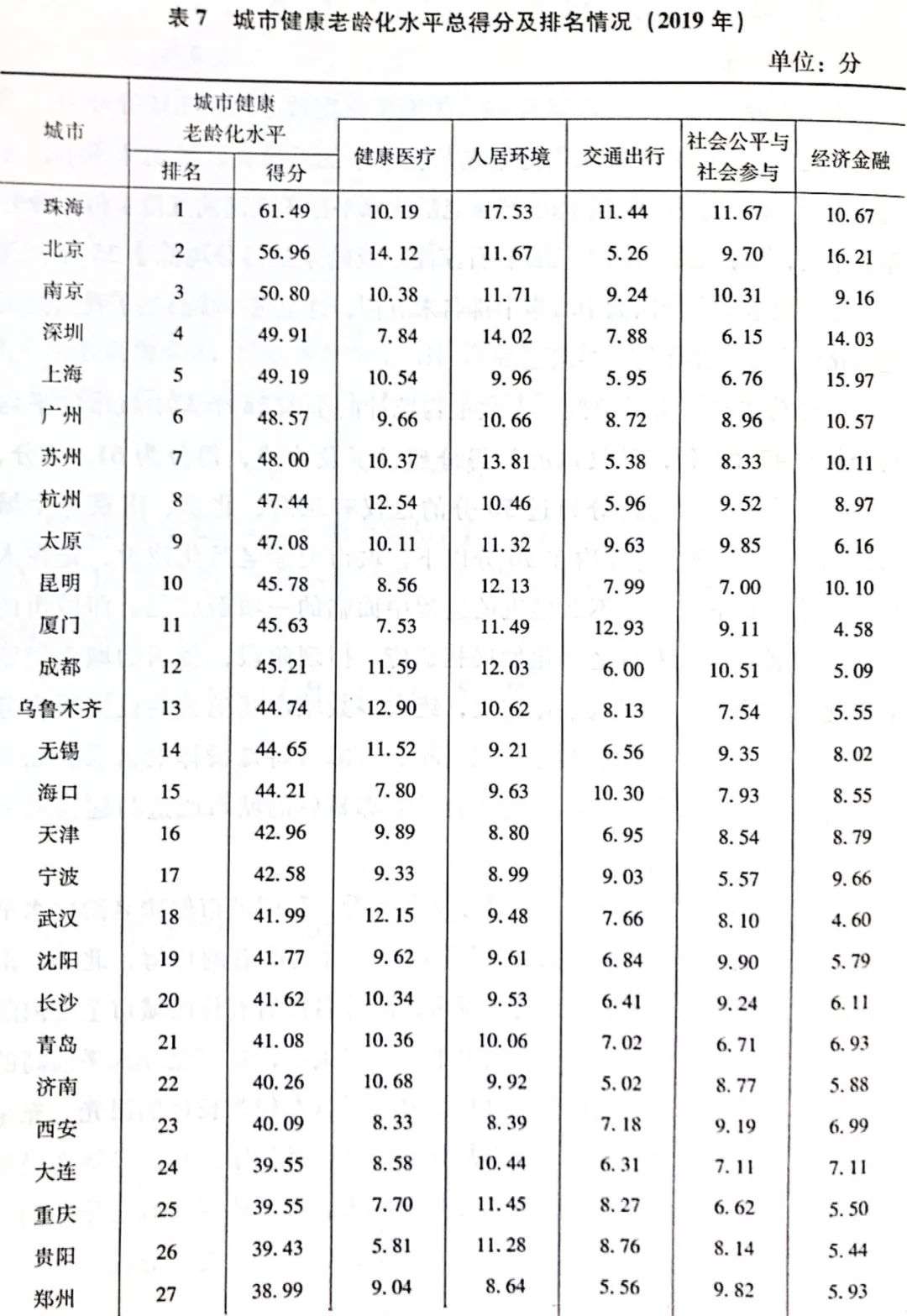 38座城市养老水平排名：珠海力压北上广深，太原昆明挤进前十