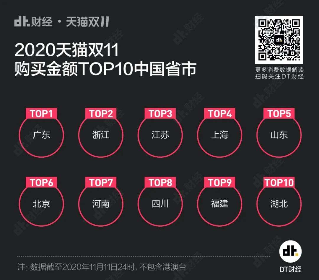 7图看懂双11，你们就这样花光了4982亿