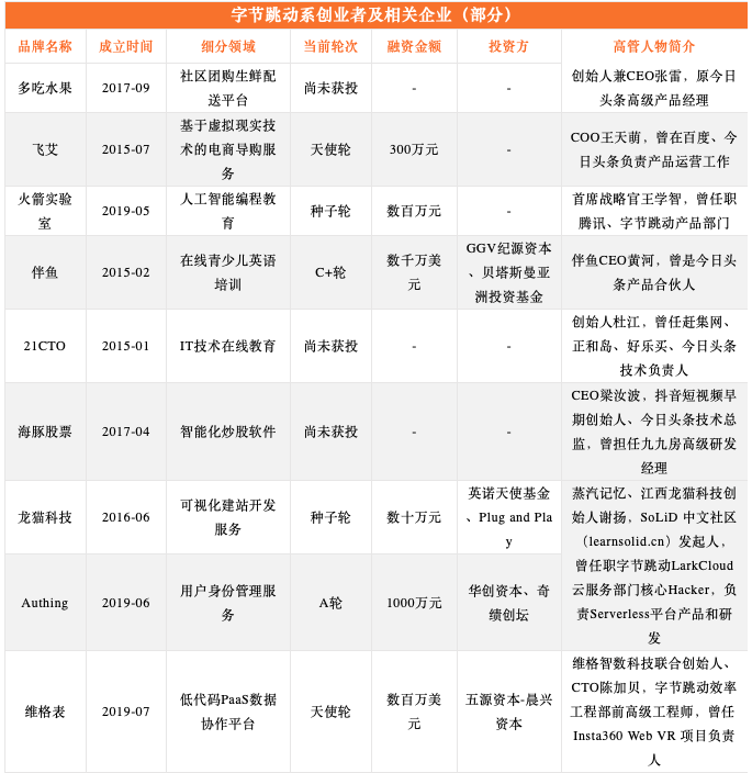 离开张一鸣的前高管们，80% 的获投率可还行？