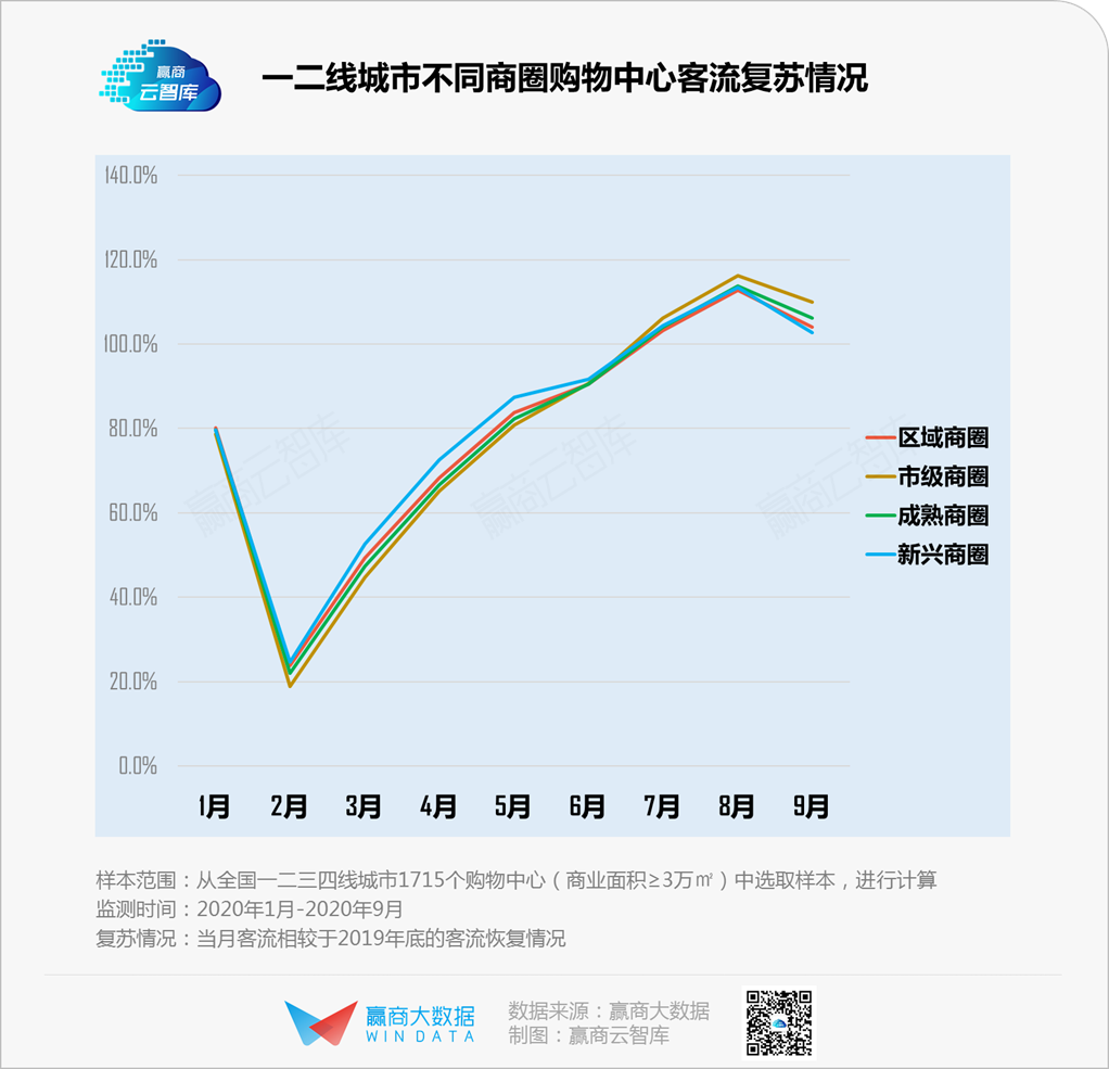 1715个mall客流均值恢复超100%，谁拖了后腿