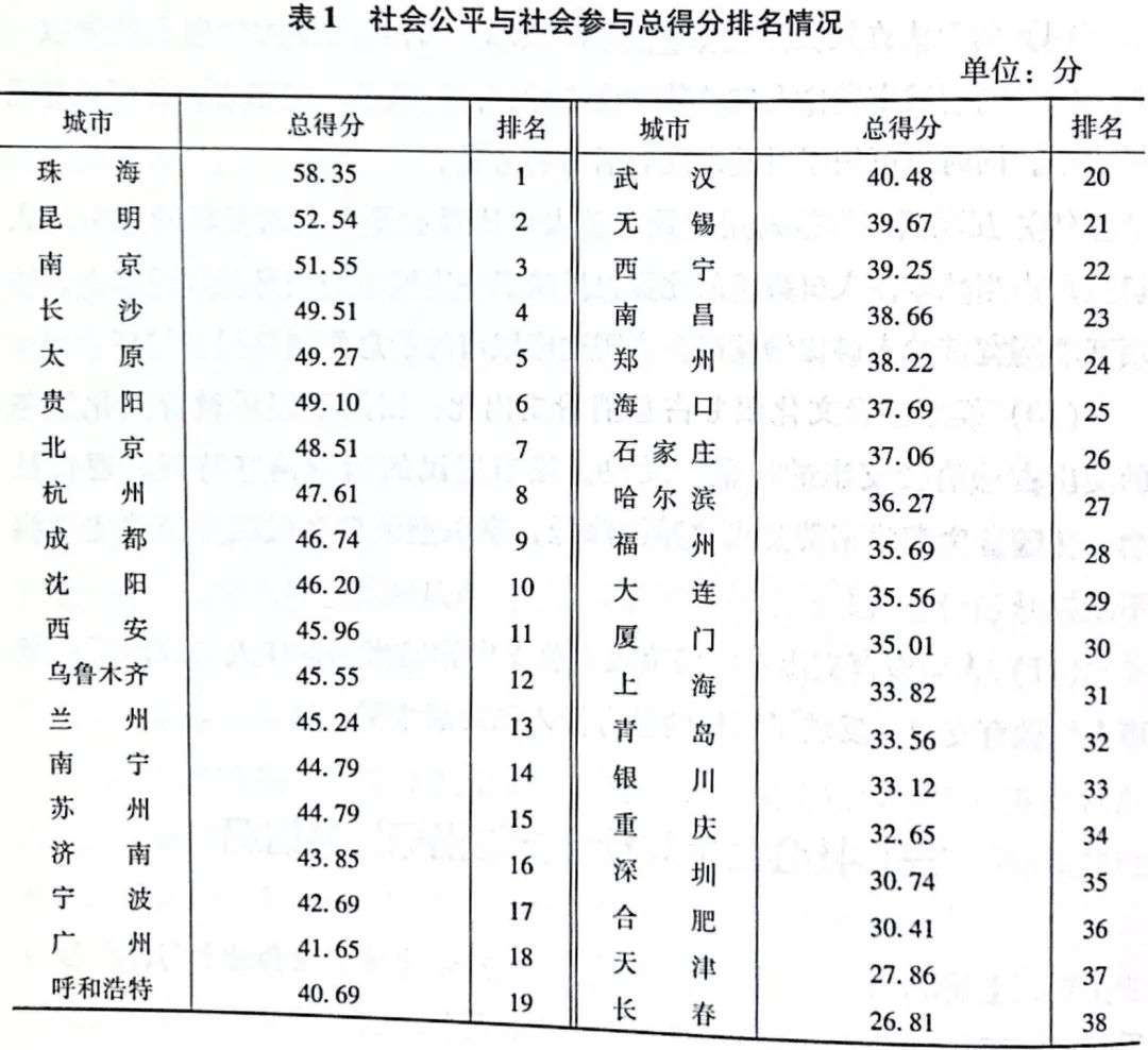 38座城市养老水平排名：珠海力压北上广深，太原昆明挤进前十