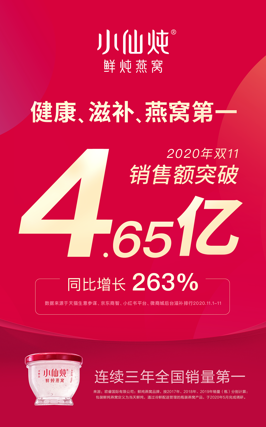 今年双十一，小仙炖鲜炖燕窝销售额突破4.65亿
