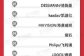 狂揽2.67亿，德施曼锁定双十一智能锁冠军