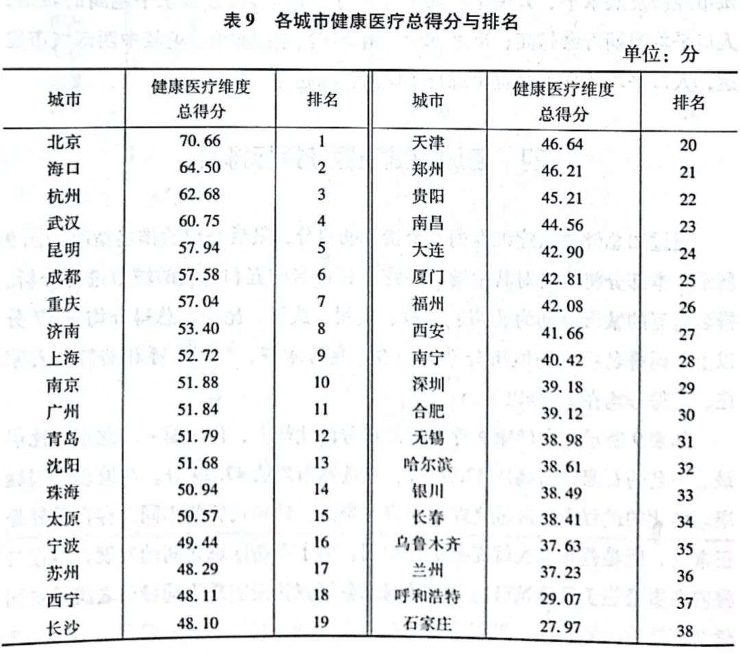 38座城市养老水平排名：珠海力压北上广深，太原昆明挤进前十