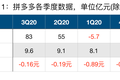 “重仓”农业的拼多多，是怎么实现盈利的？