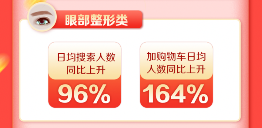 新氧11.11线上成交总额同比增长213% 医美行业成“内循环”增量场