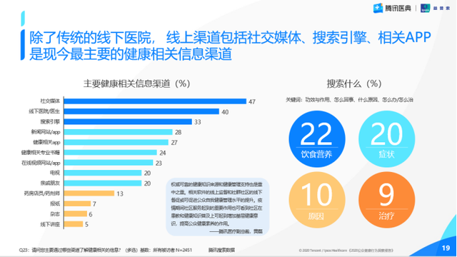 后疫情时代医疗痛点的「新解法」：从医学科普普惠到AI助力医疗