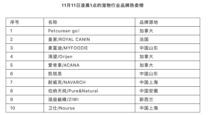 双11宠物市场悖论：厂商突围，电商败退