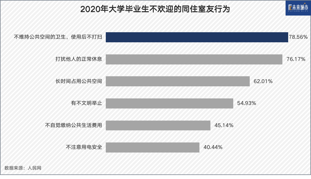 群租的年轻人，消失的隔断间