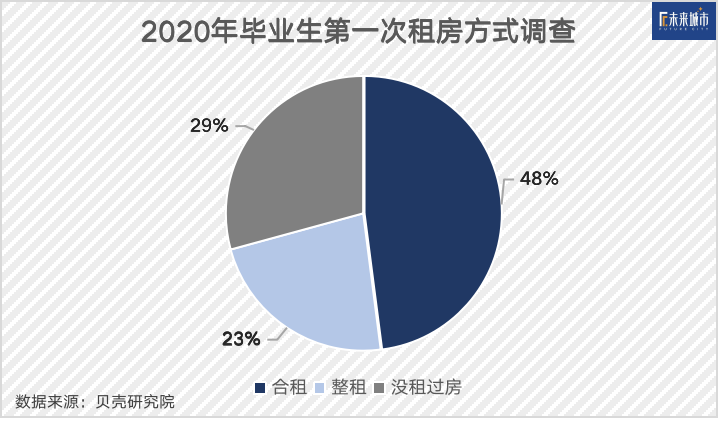 群租的年轻人，消失的隔断间