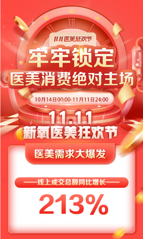 新氧11.11线上成交总额同比增长213% 医美行业成“内循环”增量场