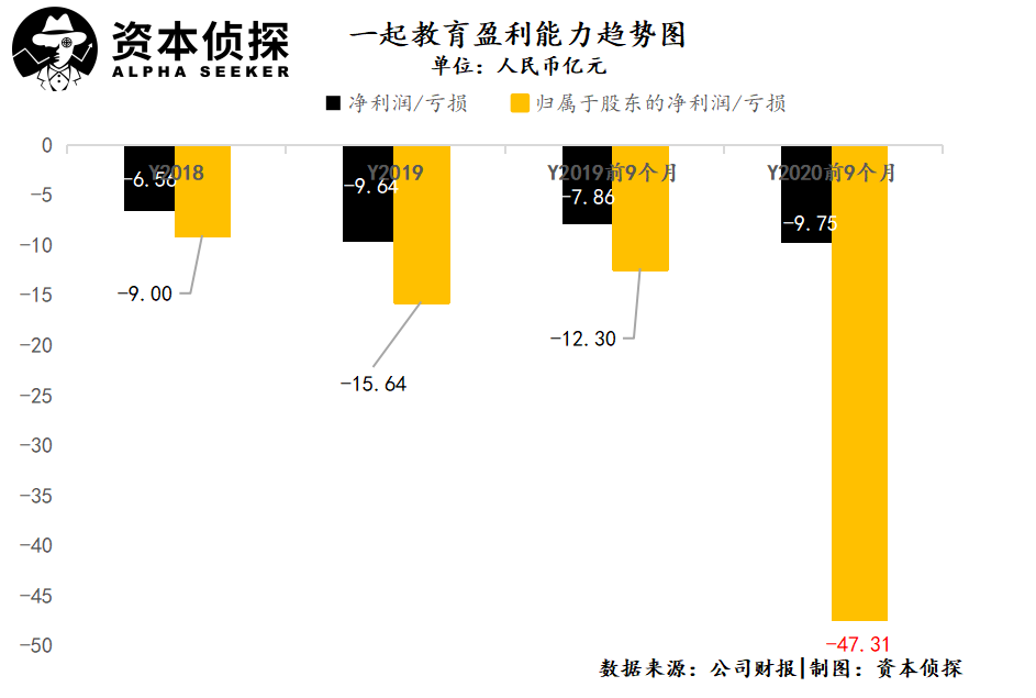 徐小平雷军加持下，冲刺IPO能拯救一起教育吗？