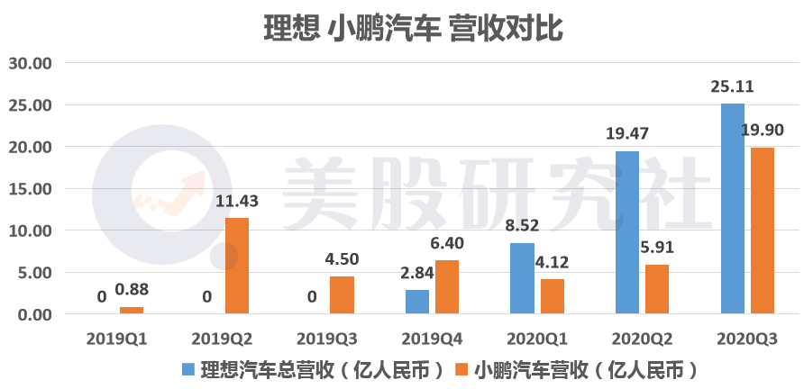 ​首份财报毛利均转正  理想小鹏谁能更快逼近“盈利点”？