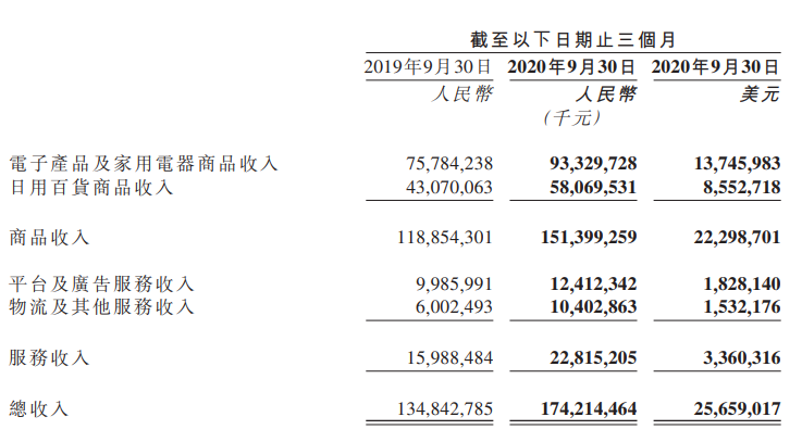 业绩快报｜京东Q3实现净收入1742亿元，但经营利润表现不及预期