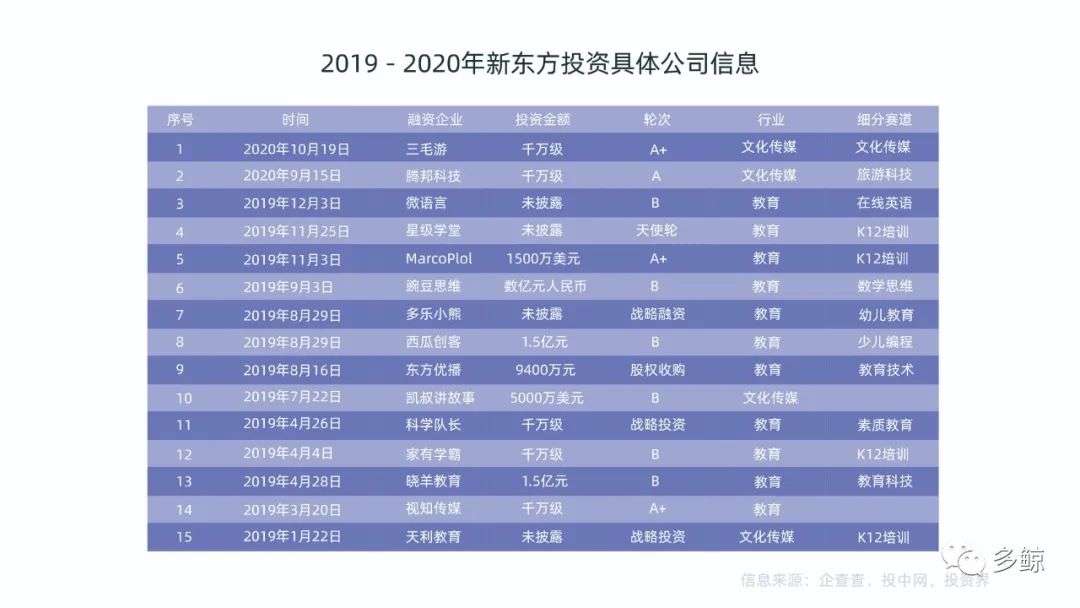 新东方的“购物车”：从对外投资看新东方产业布局