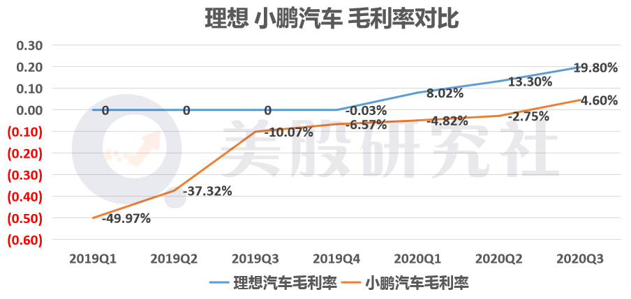 ​首份财报毛利均转正  理想小鹏谁能更快逼近“盈利点”？